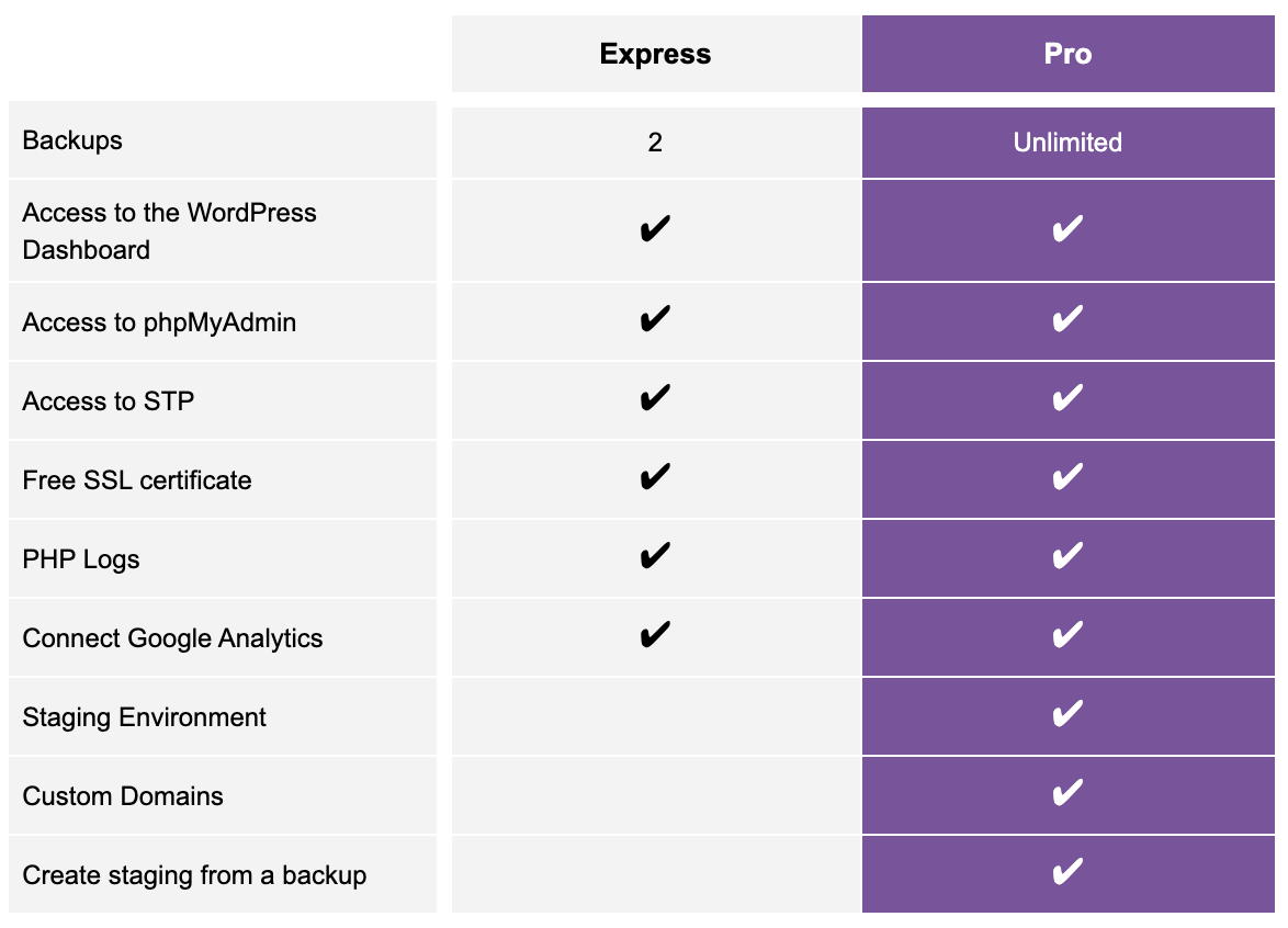 Image describing the difference between the paid version and free version of website pro