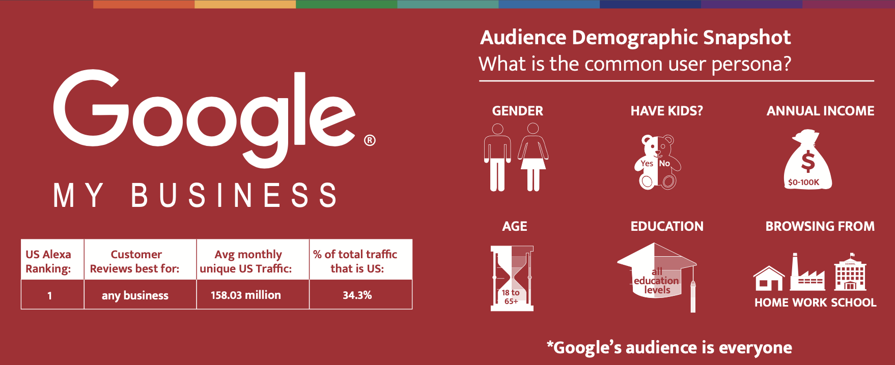 Red image with Google My business stats for blog titled "What are business directories used for".| Purely Write